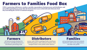 Farmers-to-Families Infographic